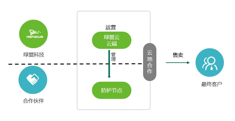 綠盟“星雲”合作計劃案例之“雲地合作模式”