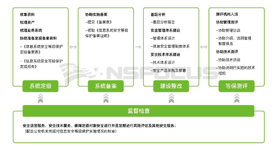 等保2.0|您要的定級指南來啦