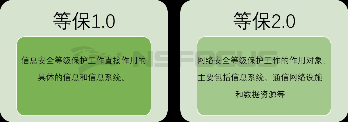 等保2.0|您要的定級指南來啦