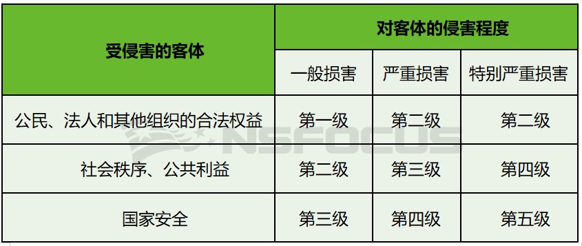 等保2.0|您要的定級指南來啦