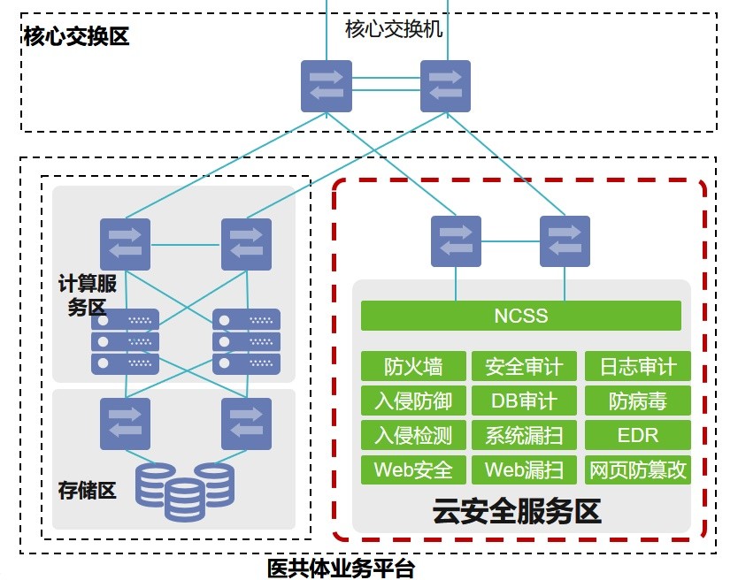 醫共體安全守護養成記（四）丨 縣域醫共體雲平臺安全防護能力建設