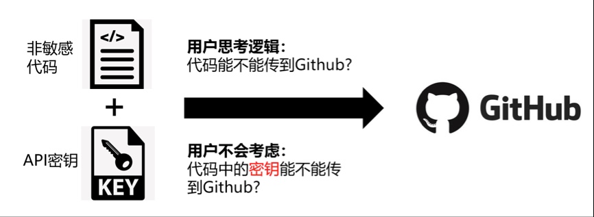 開源時代，追求開發效率的同時如何保障敏感憑據安全？