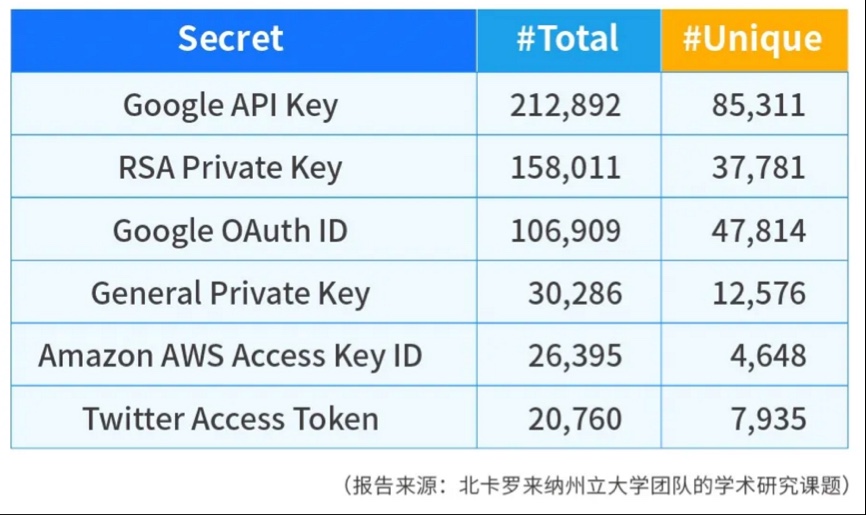 開源時代，追求開發效率的同時如何保障敏感憑據安全？