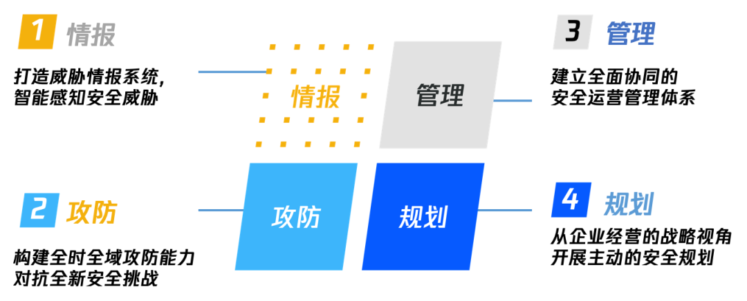 如何構建高效協同的企業級重保體系？答案在這裡！