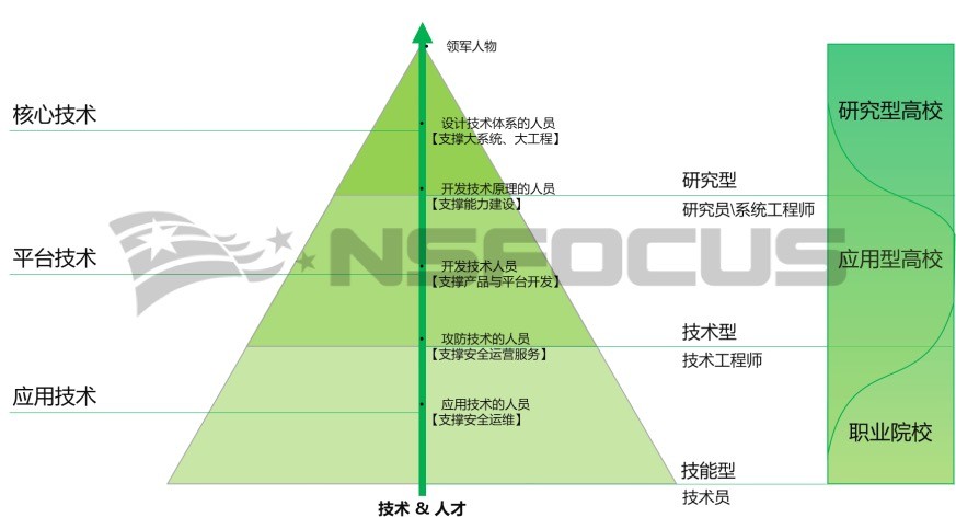 教育技術派丨產學研模式下看高校網安學科建設