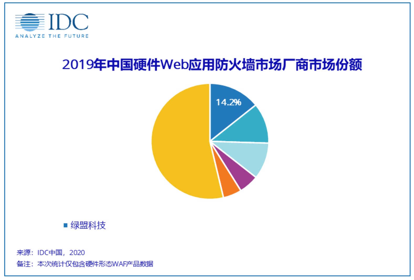 IDC報告：綠盟科技中國硬體WAF市場佔有率14.2%，位列第一