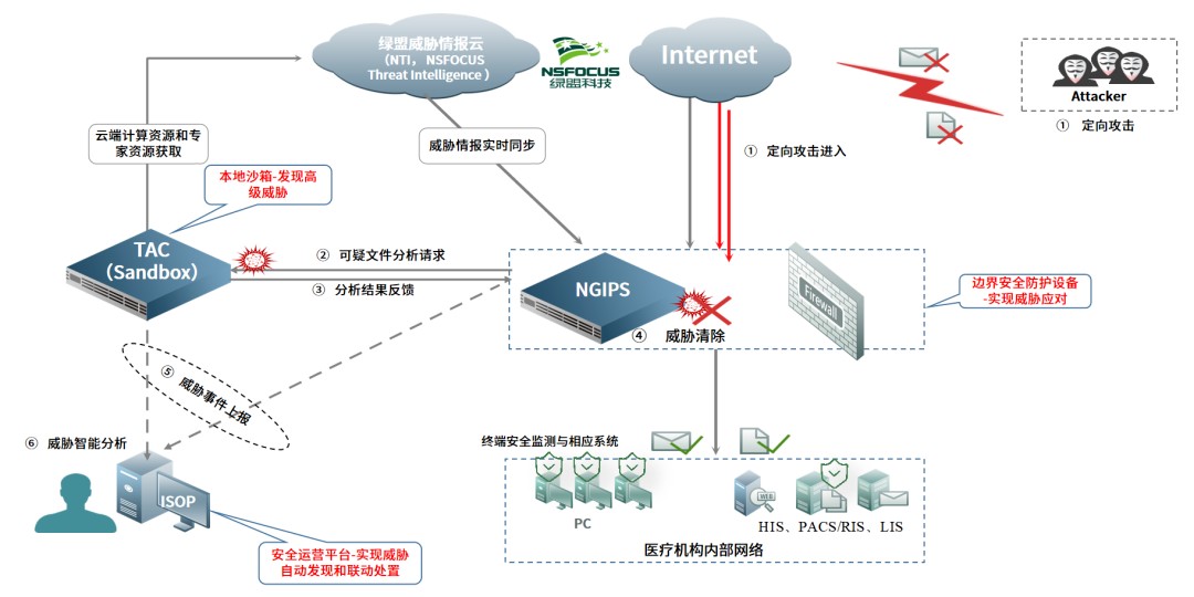 網路安全守護錦囊丨醫療機構如何防禦勒索病毒？