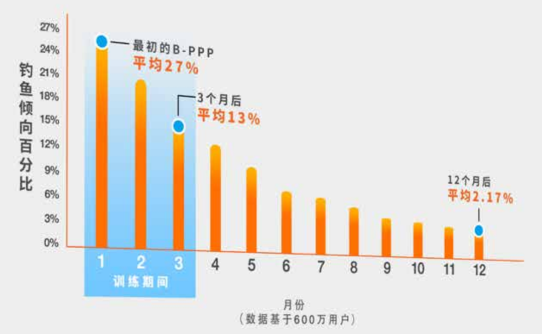 基於釣魚郵件測試的安全意識教育方法