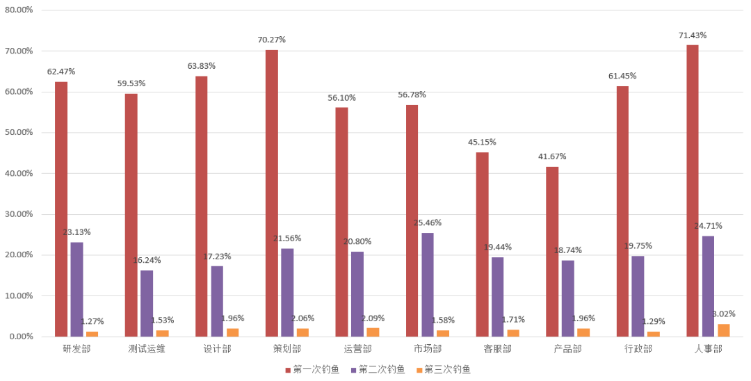 基於釣魚郵件測試的安全意識教育方法