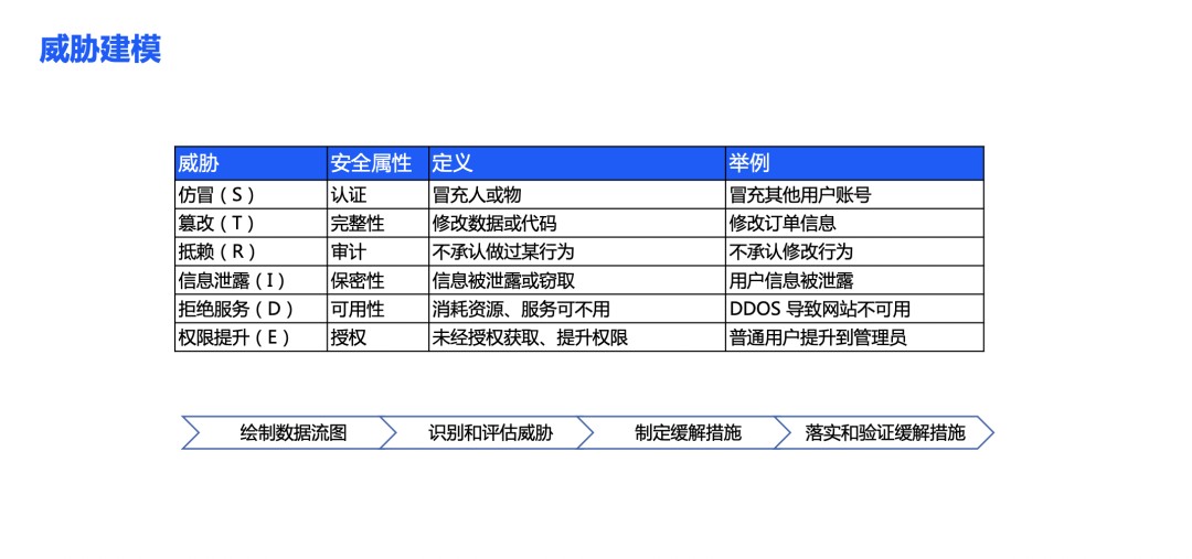 從SDL到DevSecOps：始終貫穿開發生命週期的安全