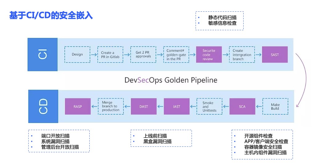 從SDL到DevSecOps：始終貫穿開發生命週期的安全