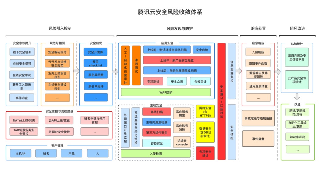 從SDL到DevSecOps：始終貫穿開發生命週期的安全