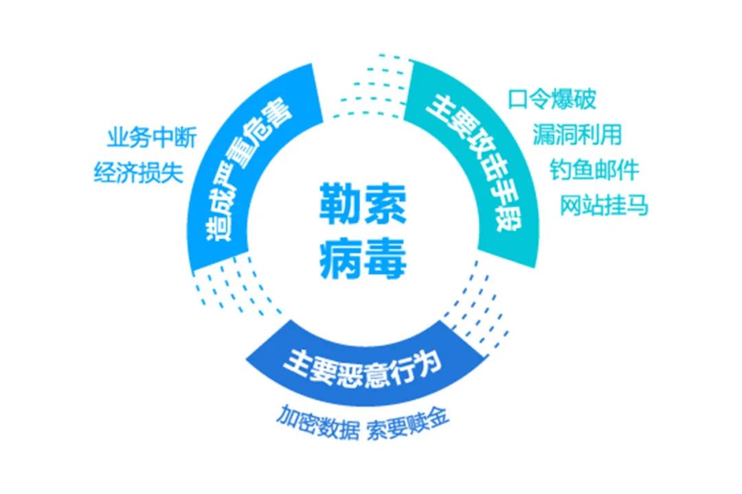 勒索病毒攻擊事件頻發，企業上雲應如何應對