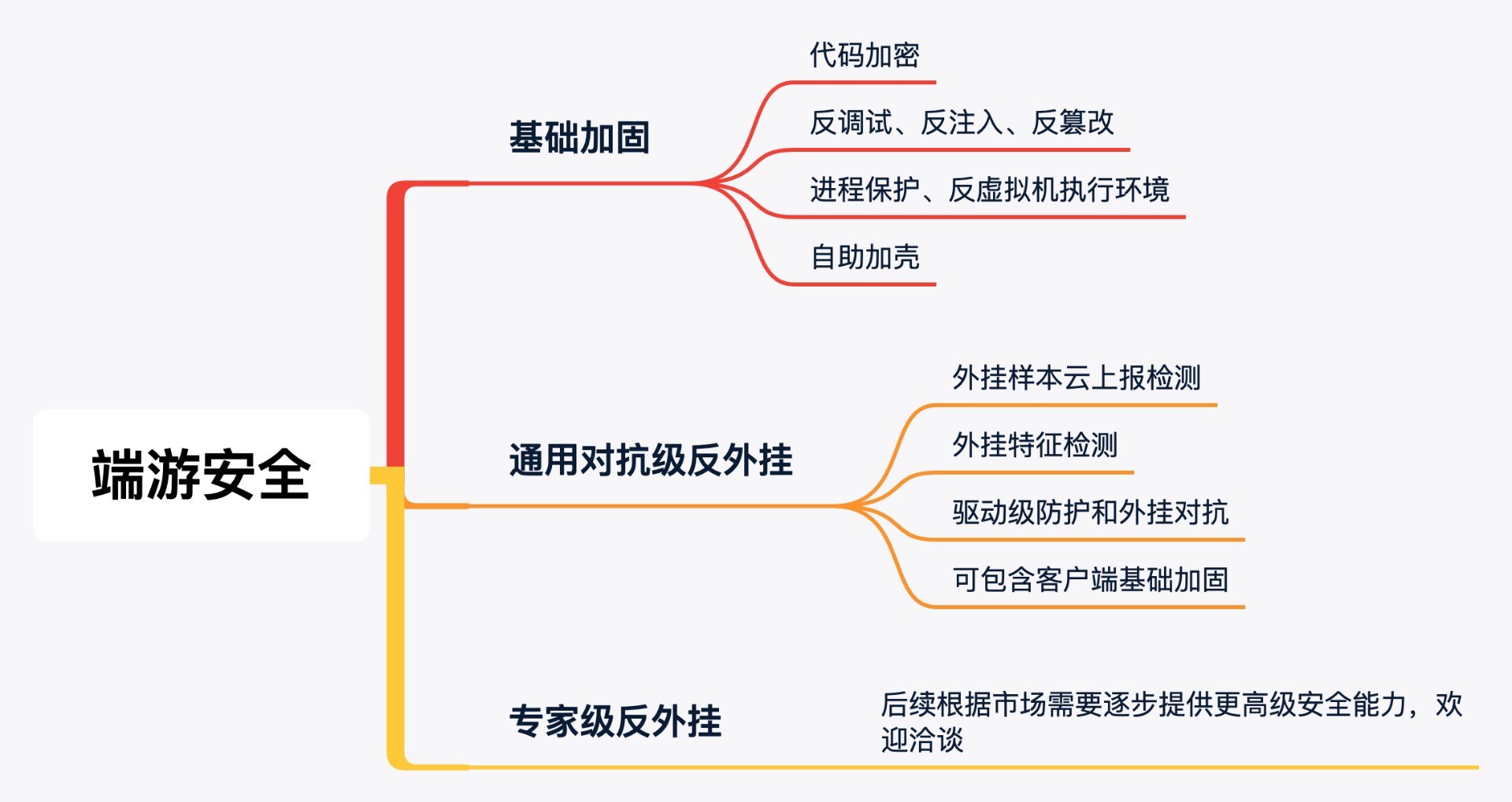 一文透析騰訊遊戲安全反外掛能力