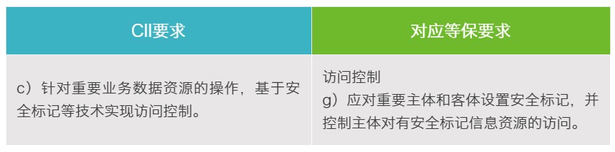 點對點分析CII與等級保護系列:安全技術部分（二）