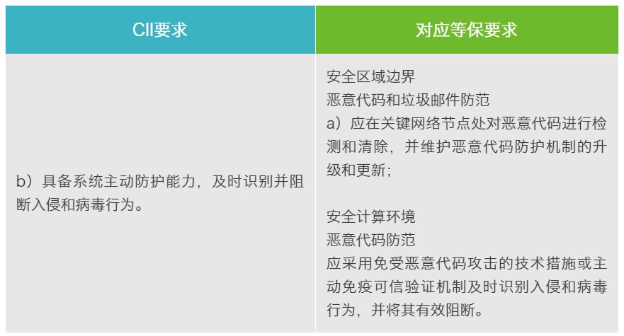 點對點分析CII與等級保護系列:安全技術部分（二）