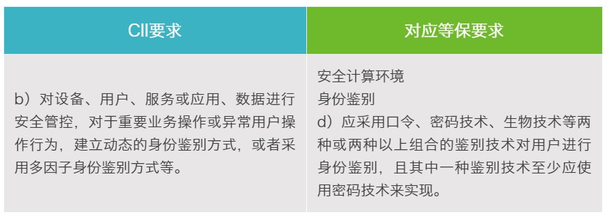 點對點分析CII與等級保護系列:安全技術部分（二）