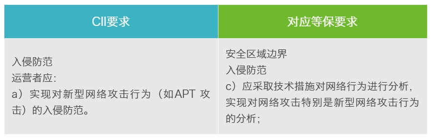 點對點分析CII與等級保護系列:安全技術部分（二）