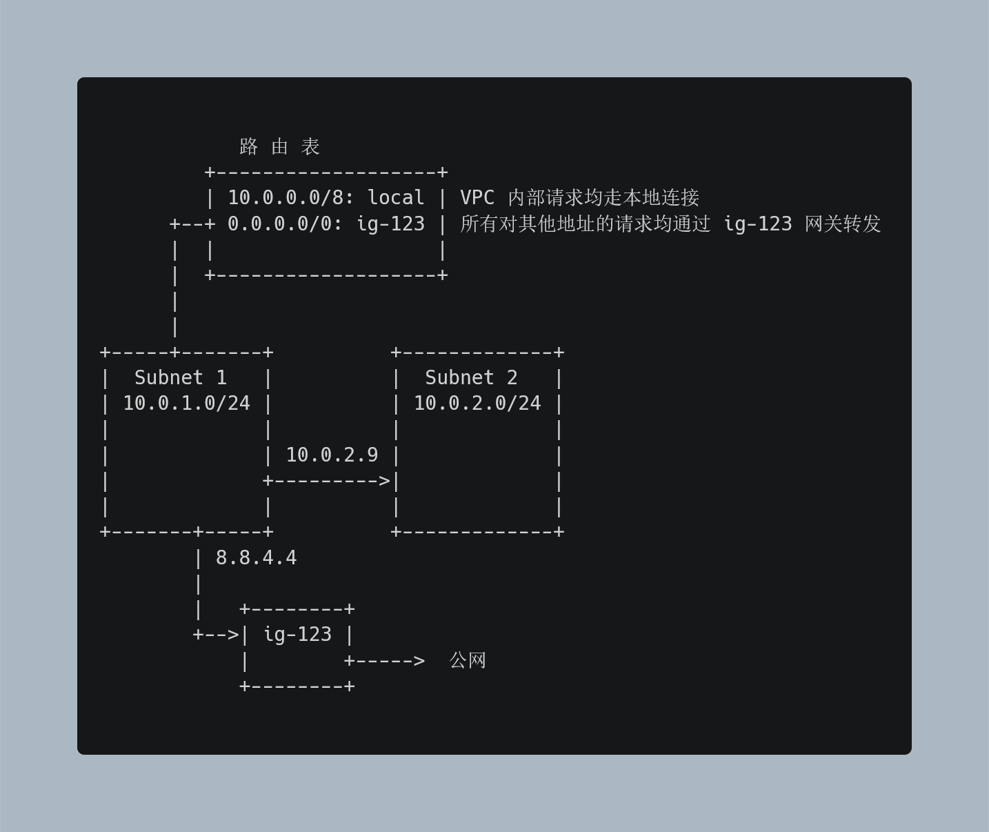 AWS 中最最基礎的網路概念