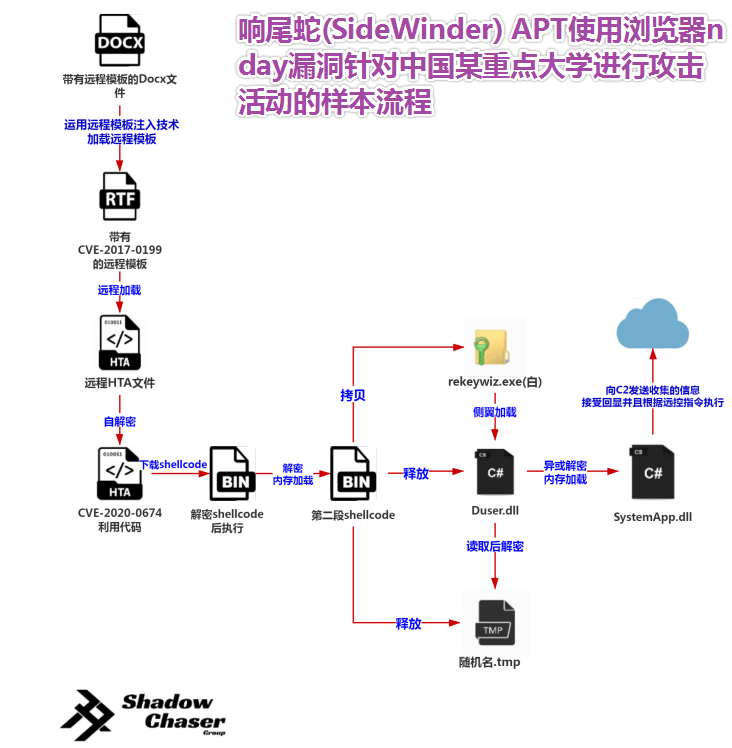 图片27-SideWinder 组织利用浏览器nday对中国某重点大学发起攻击的活动