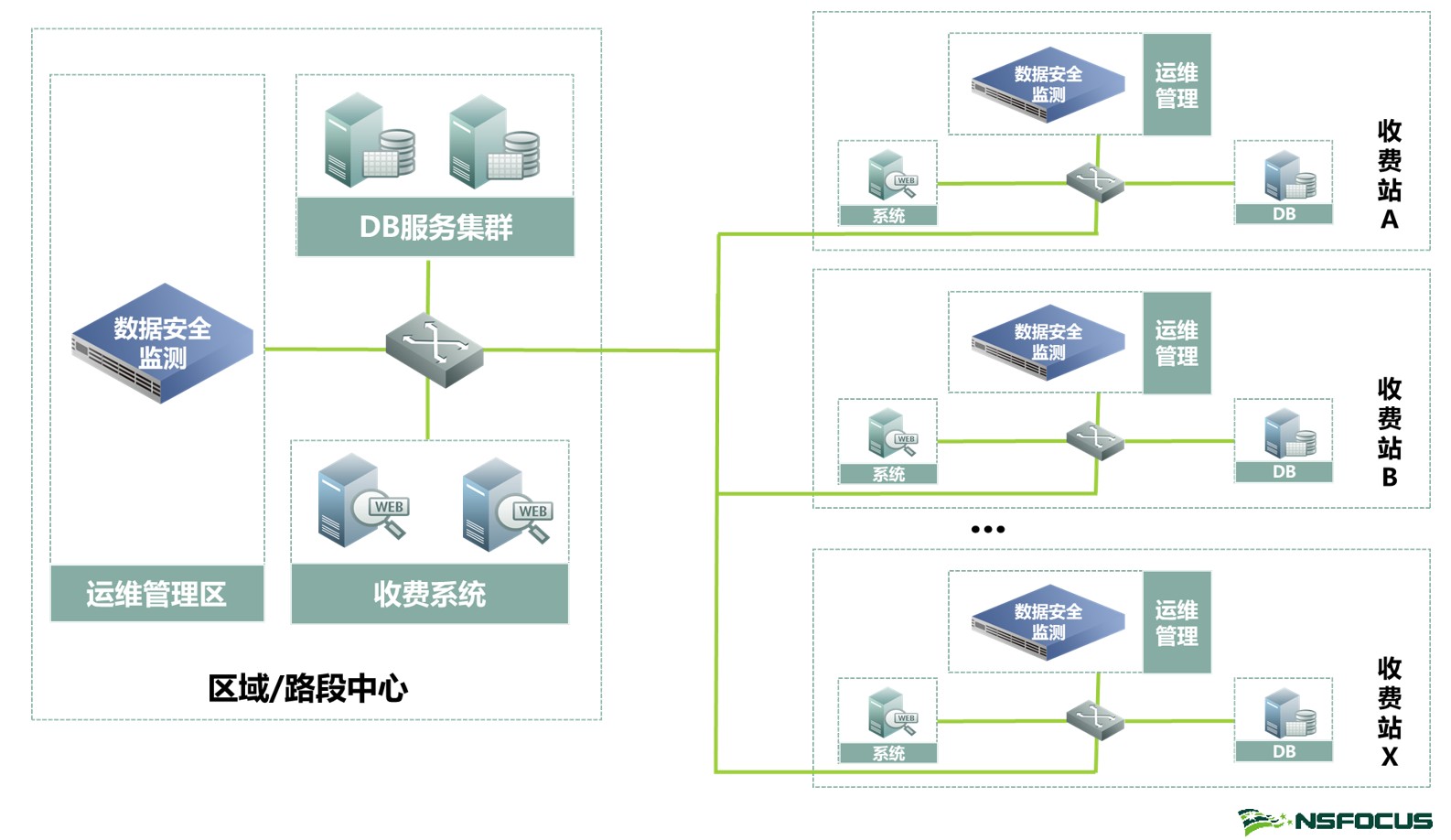 建設資料安全監測體系，為交通收費資料保駕護航