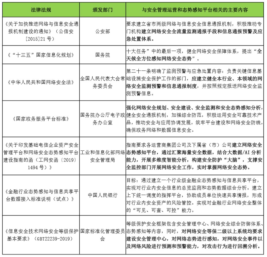 淺談安全管理和態勢平臺關鍵能力建設要點