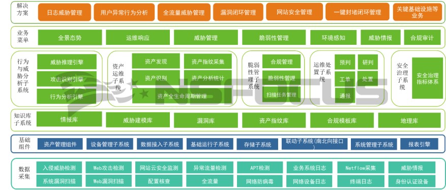 淺談安全管理和態勢平臺關鍵能力建設要點