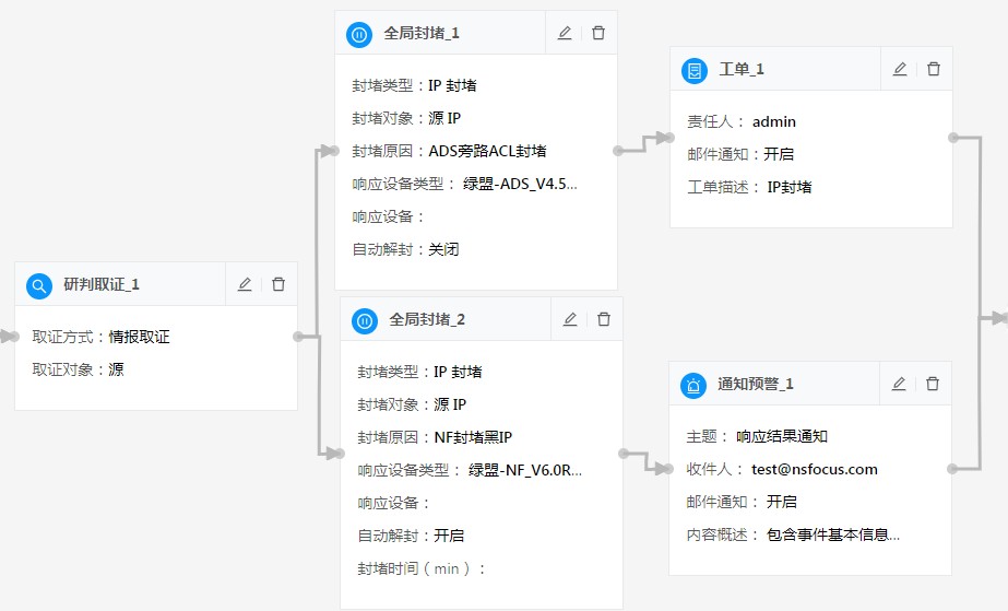 淺談安全管理和態勢平臺關鍵能力建設要點