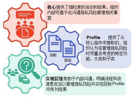 「公益譯文」NIST隱私框架：通過企業風險管理促進隱私保護初步草案（一）