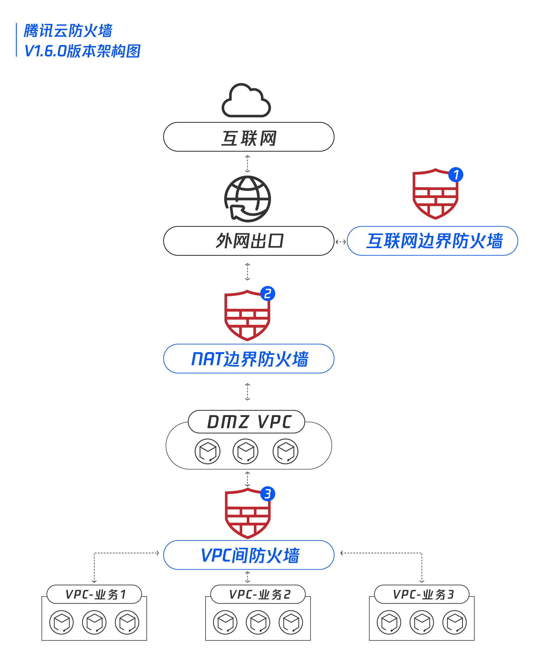 騰訊雲防火牆全新升級，“三道牆”助力企業雲安全防控更高效