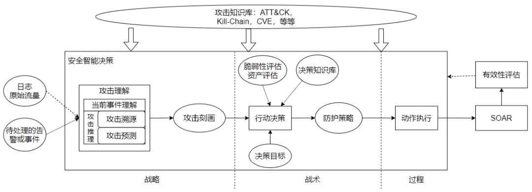 初探網路安全智慧決策