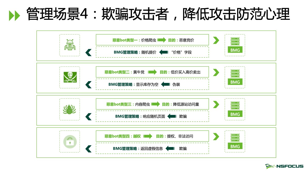 聚焦 Bot 威脅管理 立體化黑產掌控