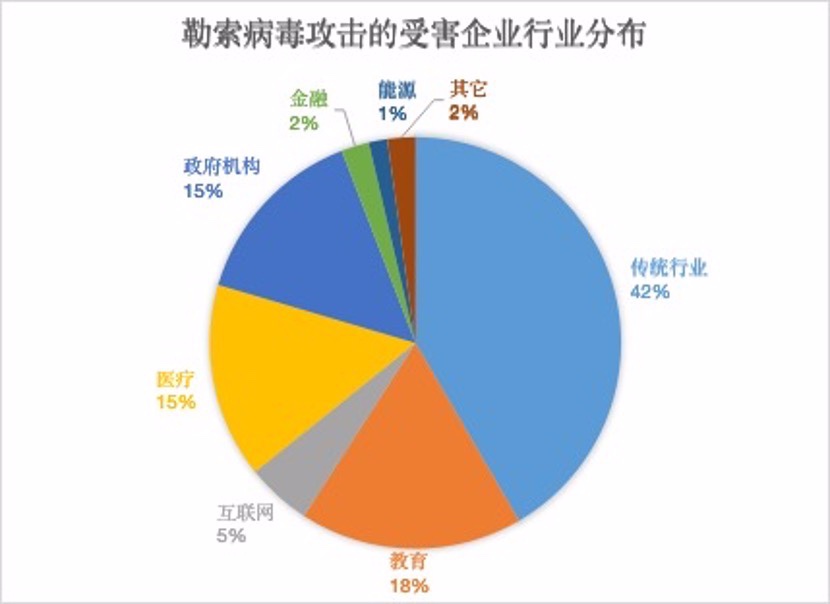 2020上半年勒索病毒報告：勒索手段升級，不交贖金就公開資料