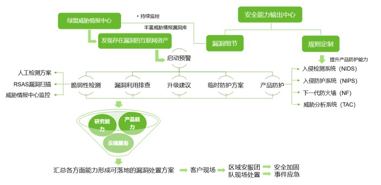 綠盟科技入選四川省第一屆網路安全應急處置支撐單位