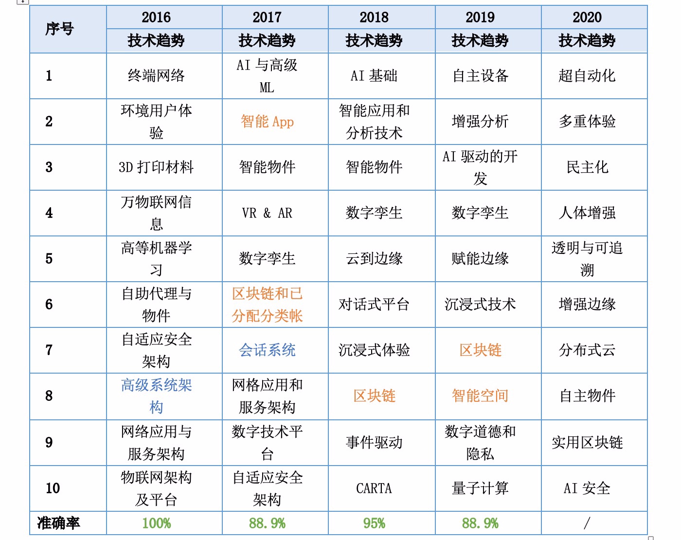 Gartner 2016-2020技術趨勢預測分析報告