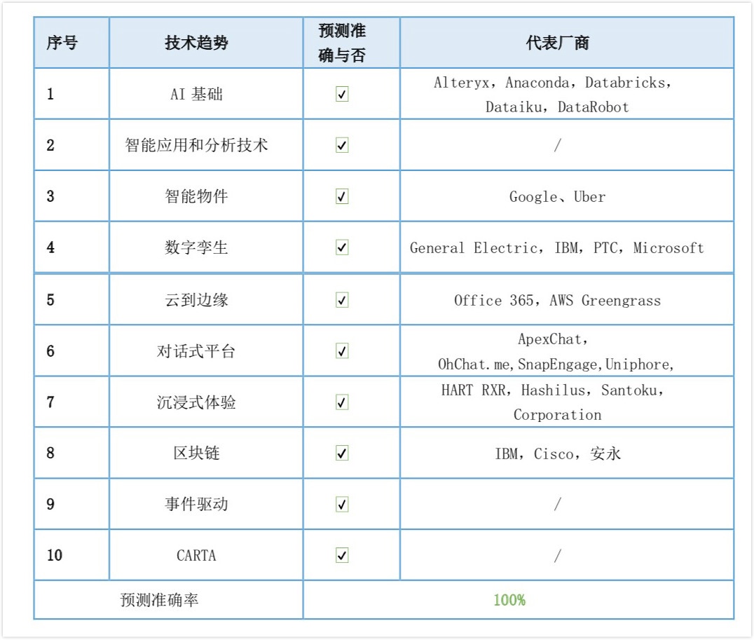 Gartner 2016-2020技術趨勢預測分析報告