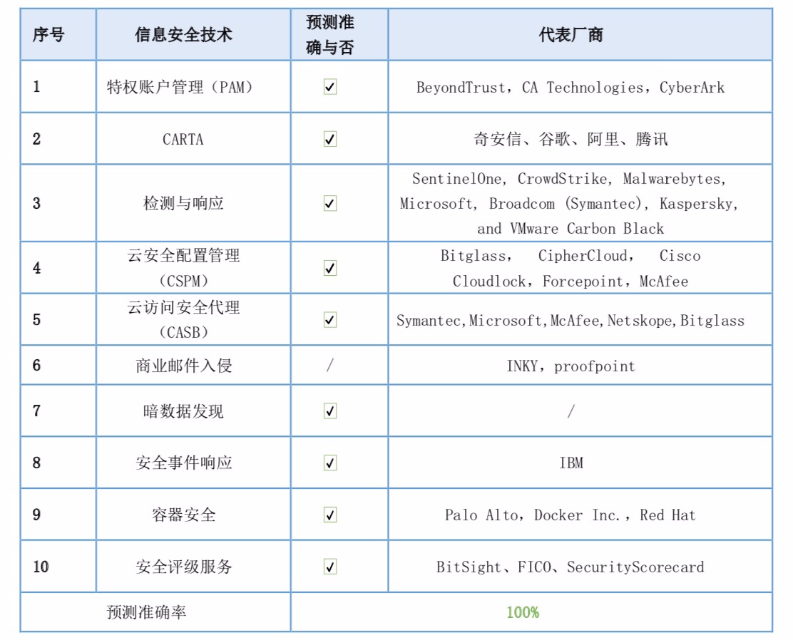 Gartner 2016-2020技術趨勢預測分析報告