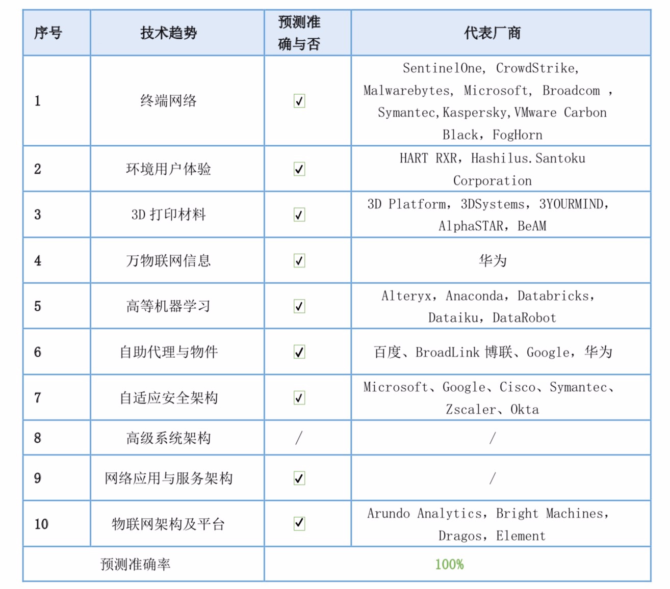 Gartner 2016-2020技術趨勢預測分析報告