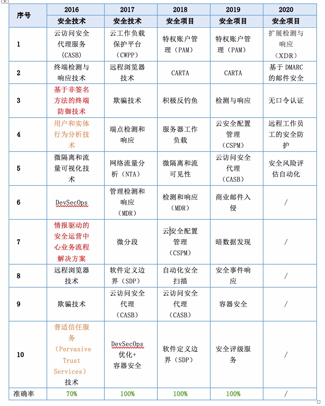 Gartner 2016-2020技術趨勢預測分析報告