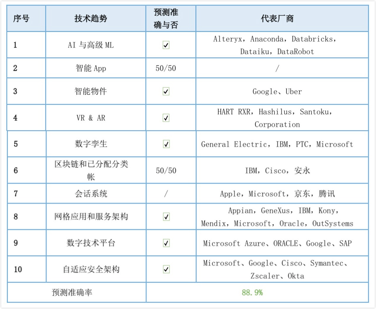 Gartner 2016-2020技術趨勢預測分析報告