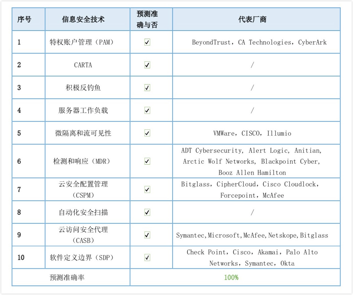 Gartner 2016-2020技術趨勢預測分析報告