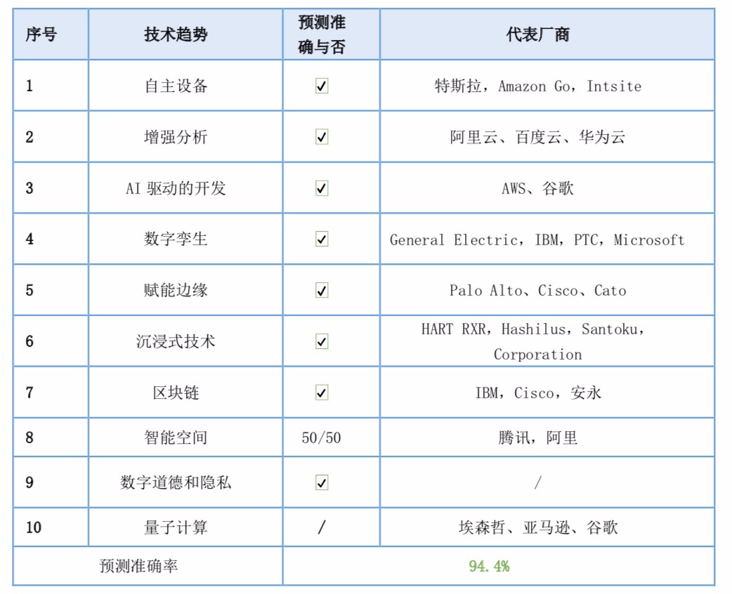 Gartner 2016-2020技術趨勢預測分析報告