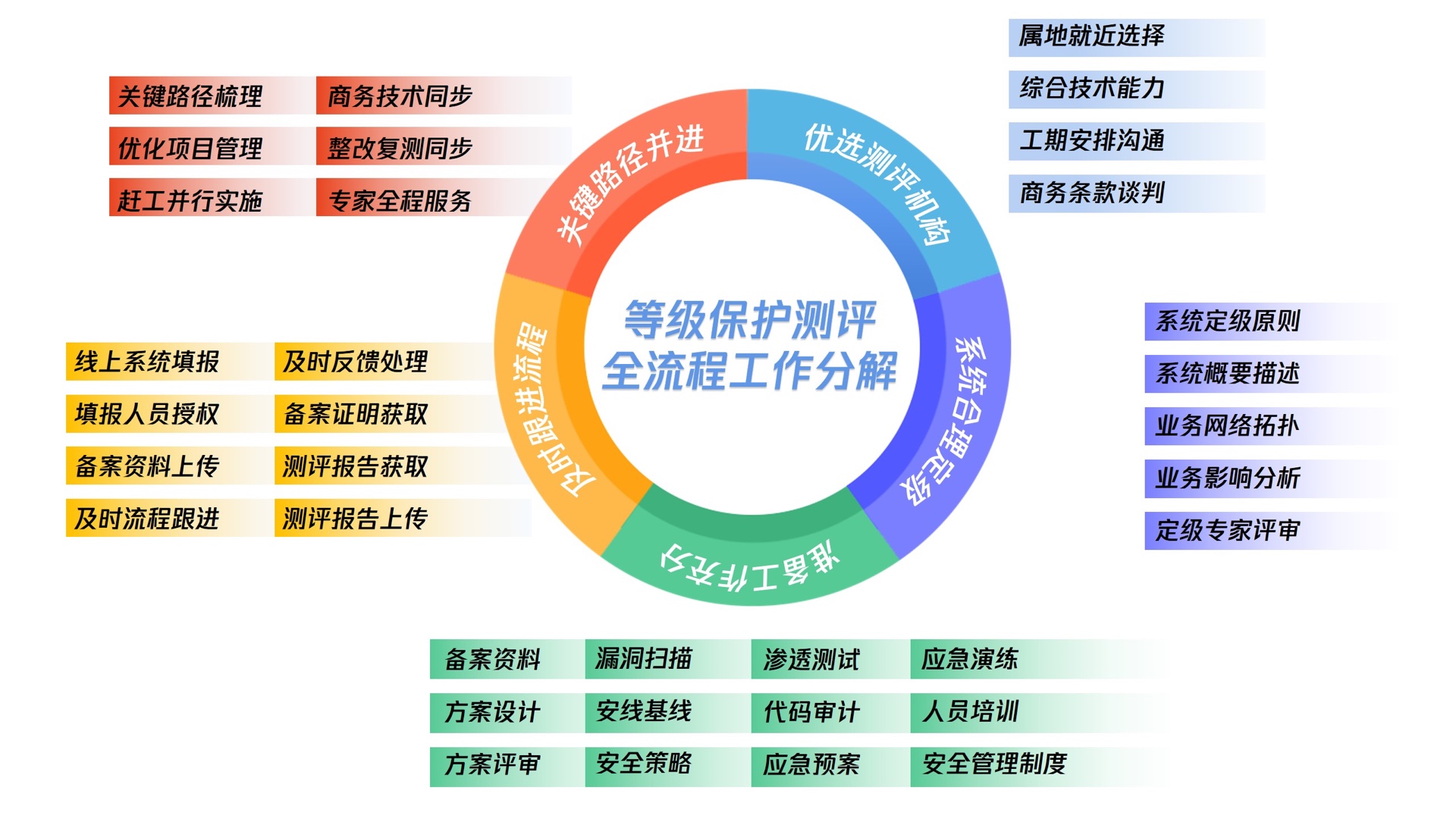 如何28天完成等級保護測評全流程？