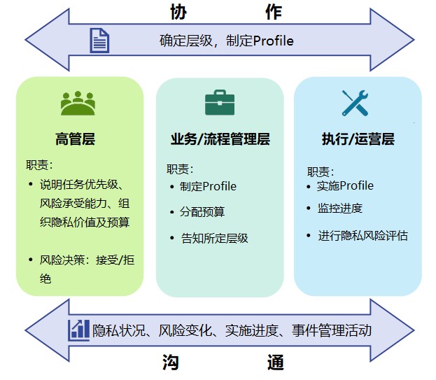 「公益譯文」NIST隱私框架：透過企業風險管理促進隱私保護1.0版（三）