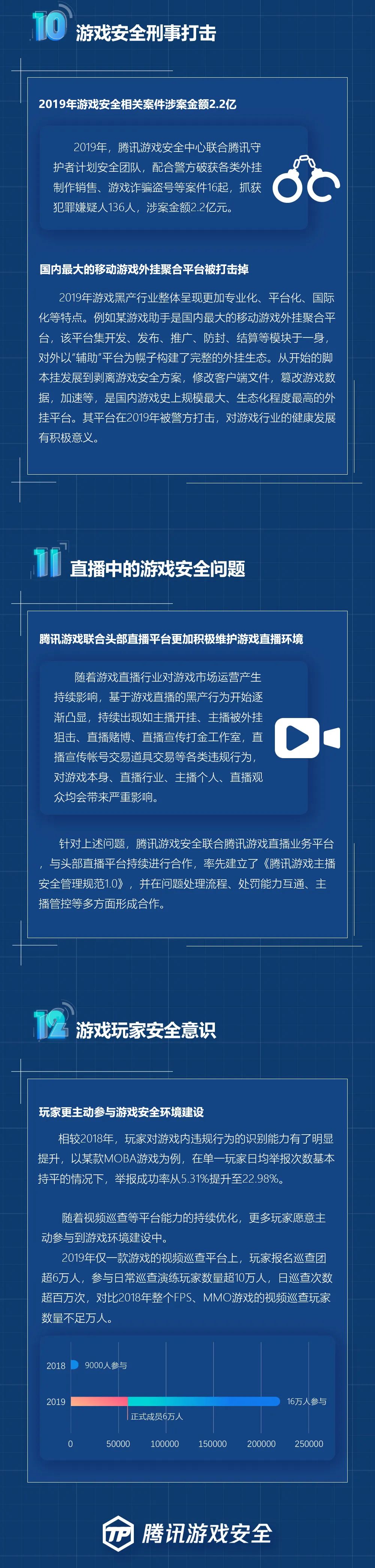 騰訊遊戲安全年度報告出爐：外掛樣本持續增長，隱晦作弊現象叢生、遊戲黑產資產驚人