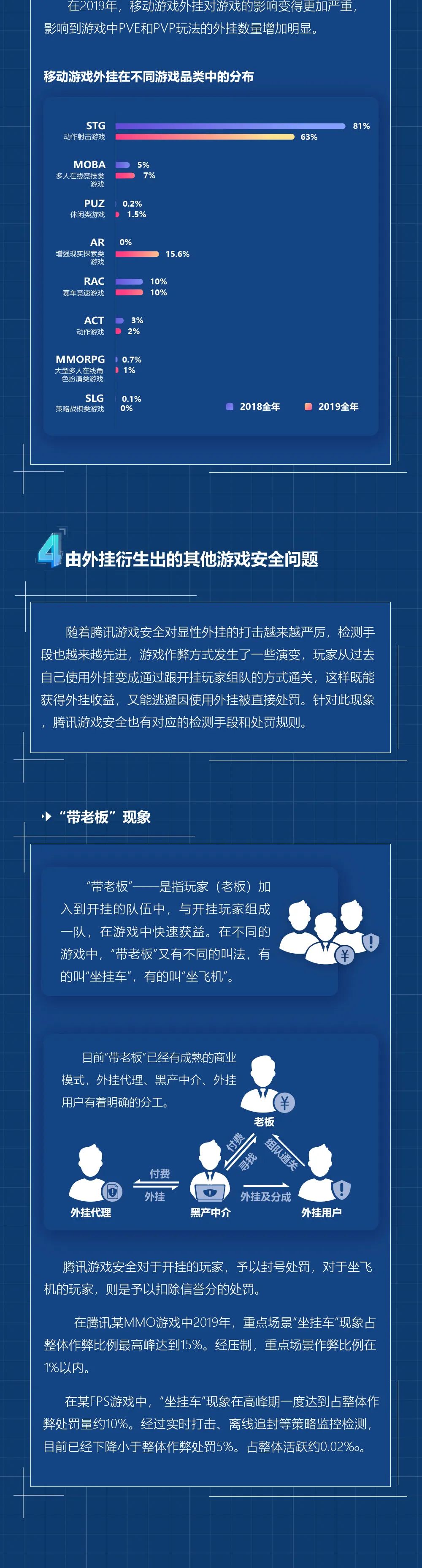 騰訊遊戲安全年度報告出爐：外掛樣本持續增長，隱晦作弊現象叢生、遊戲黑產資產驚人