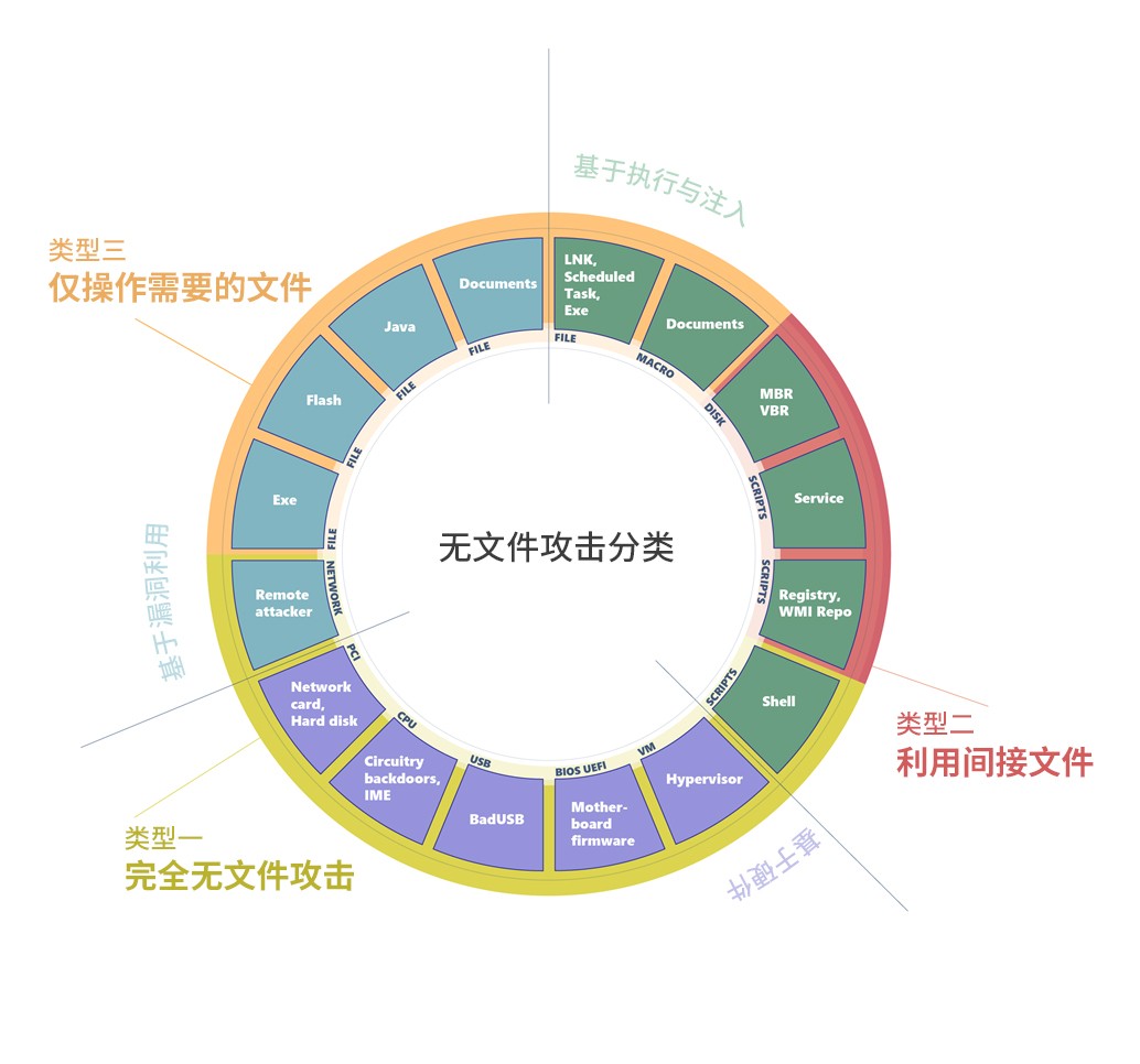 隱秘的攻擊形式：無檔案攻擊型別分析