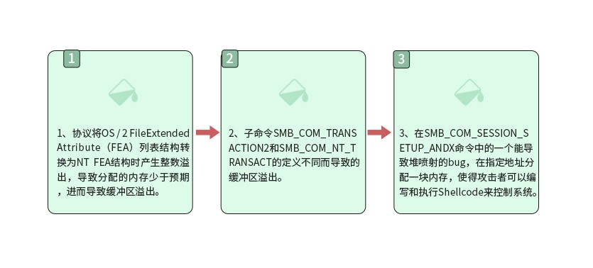 永恆之藍漏洞利用機制分析