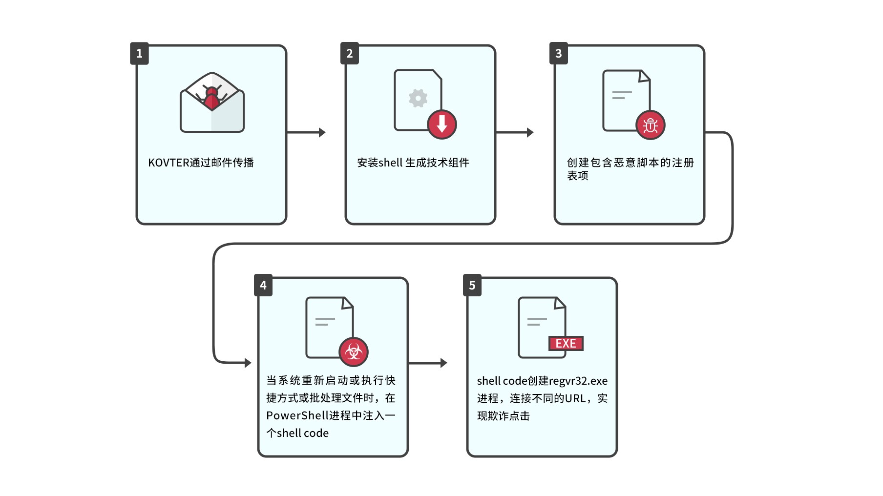 隱秘的攻擊形式：無檔案攻擊型別分析