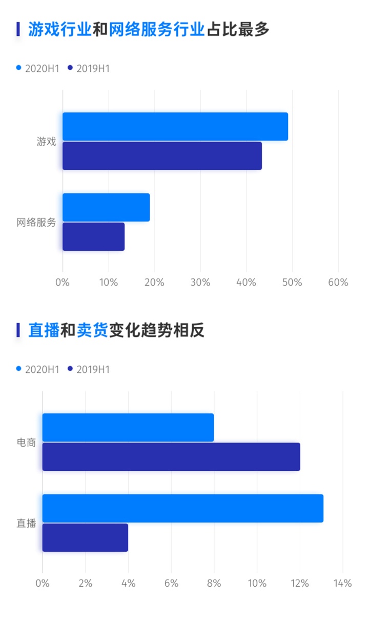 騰訊雲釋出上半年DDoS威脅報告，百G以上超大流量攻擊數量翻番